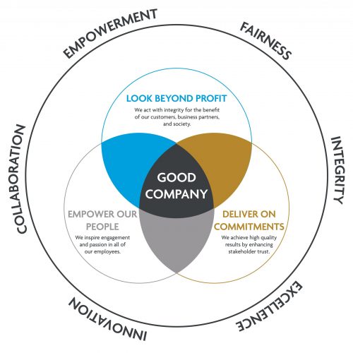 Graphic describing good company values as empowerment, fairness, integrity, excellence, innovation and collaboration. Look beyond profit, empower our people and deliver on commitments.