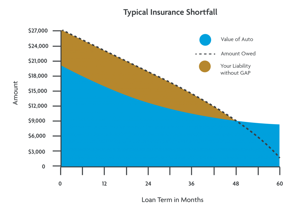 Chart outlining GAP Insurance Shortfall data.