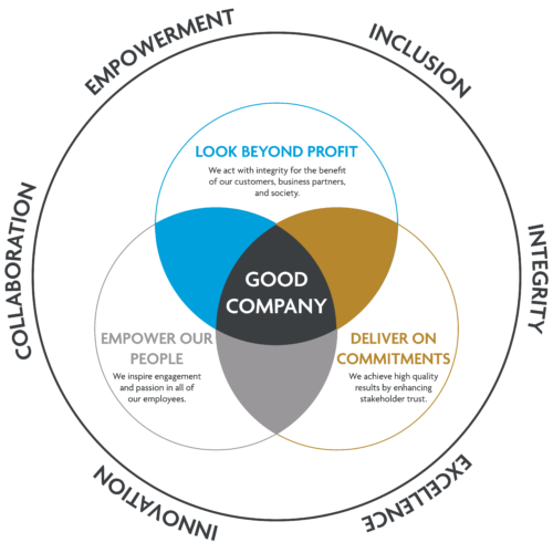 Venn diagram illustrating the aspects of a good company.